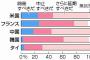 【悲報】東京オリンピック、ガチで誰も楽しみにしてないwvuwvuwvuw