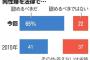 【朗報】日本人の7割「同性婚を認めるべきだ」若者は約9割が賛成w