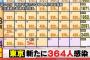 【3/30】東京都で新たに364人の感染確認　11日連続で前週を上回る　新型コロナウイルス