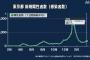 【コロナ】 東京都、感染増加ペース加速、 第3波が急拡大する前の去年11月の中旬と同じ水準