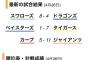 2014年4月26日DeNA 5勝18敗　2021年4月25日DeNA  4勝19敗