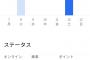 【悲報】ウーバー配達員ワイが暑い中2時間で稼いだ金額が低すぎる←いやいや高給じゃね？ｗ