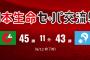 セ・リーグ（45勝）、パ・リーグ（43勝）で残り6試合＋広島3試合←これどっちが勝ち越すか分からんよな