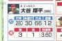 張本「大谷は投手で。あとMLBなんか見たくない」→張本「大谷は打者で。あとMLBなんか見たくない」