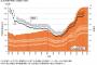 【悲報】生活保護、ここ20年で倍増していた