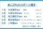 小学生が「一番あこがれているスポーツ選手」ランキング！ 3位「池江璃花子」、2位「大坂なおみ」