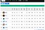 【朗報】セリーグのチーム打率、超混戦