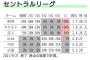 セ・リーグ優勝確率　阪神45％ ヤクルト40％ 巨人15％