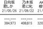 坂道とAKBは物凄い差がついたように思われていたが、意外とそこまで差が無かった件ｗ