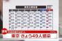 【10/11】東京都で新たに49人の感染確認　3日連続でことし最少　新型コロナウイルス