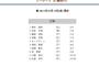 【悲報】NPBの公式サイトいまだに個人成績のソートすらできない