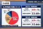 世論調査「必ず投票行く」59％　前回は68％　衆院選(2021年10月18日)