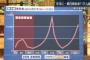 東大教授、その超頭脳で驚きのコロナ感染者数予想を出してしまうwww