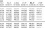 【悲報】日向坂46、3日目も15,441枚前作割れ、3日連続前作割れで完全に勢い終了