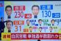 【悲報】フジテレビ「自民党230！野党の大勝利！！！」