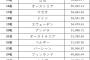 【悲報】最新、GDPランキングがこちらｗｗ