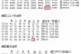 【韓国】感染爆発　新規感染5352人、死亡70人、重症752人　すべて歴代最多