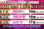 【AKB48 ネ申テレビ】歴代メンバーで歌が上手い・ダンスが上手い・自分に厳しいメンバーランキング発表！