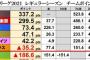 【朗報】麻雀Mリーグ、なんだかんだ接戦になる