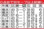 【朗報】栗林、「30セーブ、防御率0点台、成功率10割」は史上初の快挙だった