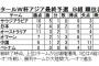 ＜日本代表・年末年始の大激論＞「W杯アジア最終予選で最重要となるのは2月1日のサウジアラビア戦」