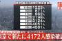 【1/16】東京都で新たに4172人の感染確認　3日連続4000人超　新型コロナウイルス