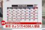 【1/26】東京都で新たに1万4086人の感染確認　2日連続で過去最多を更新　新型コロナウイルス