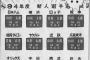 山田太郎(10球団競合)岩鬼正美(2球団競合)←今なら走攻守揃ってる岩鬼の方が価値あるよな