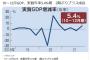 10～12月GDP　年率＋5.4％