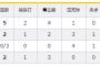 SB・北方（3軍）　2回1/3　与四球11　与死球1　奪三振4
