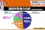 日本の借金1218兆円←これ返さないとヤバくね？