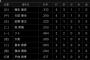 【朗報】横浜打線、穴がない