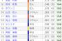 【悲報】セリーグ打席数ランキング、ヤバイwwwwwwwww