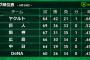 【悲報】セリーグ案の定３バカが下にくるｗｗｗｗｗｗｗｗｗ