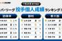 オリックス・山本由伸さん、今年も投手三冠取れそう