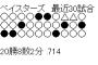 DeNAベイスターズ最近30試合　20勝8敗2分 .714