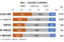 「給与」は増えた？減った？8400人に聞いた結果ｗｗｗ