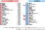『2022年リーチ力・支出喚起力ランキングTOP20』に乃木坂46がランクイン！