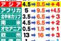 【大悲報】次回2026W杯さん、アジア枠は4.5枠→8.5枠の爆増へ