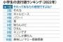 ひろゆき氏の「それってあなたの感想ですよね」　小学生の流行語1位