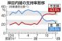 岸田内閣、支持率が過去最低に