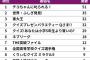 「勉強になると思うクイズ番組」ランキングｷﾀ━━━━(ﾟ∀ﾟ)━━━━!!