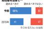 【謎】同性婚、20代の86%、30代の80%、60代の66%「認めるべき」 ←認めない理由