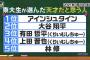 【朗報】東大生が選んだ天才だと思う人ランキング2位に大谷翔平