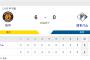 オープン戦 T 6-0 F [3/10]　阪神が日本ハムに快勝　ドラ１森下が聖地で“プロ１号”放つなど３打点　開幕投手決定的な青柳が４回無失点で弾み