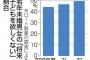 「子ども欲しくない」、子供嫌い増加で完全終了・・・