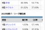 【悲報】ソフトバンク、QS率12球団最下位に