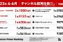 【動画】4-6月YouTube再生数TOP10発表！半分知ってれば若者と話ができるぞ