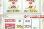 【悲報】日本企業さん、「実質値上げ」がバレ始めたので「新・実質値上げ」を編み出してしまうｗｗｗｗ