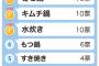 【社会】「鍋総選挙」結果　1位は寄せ鍋、キムチ、水炊き